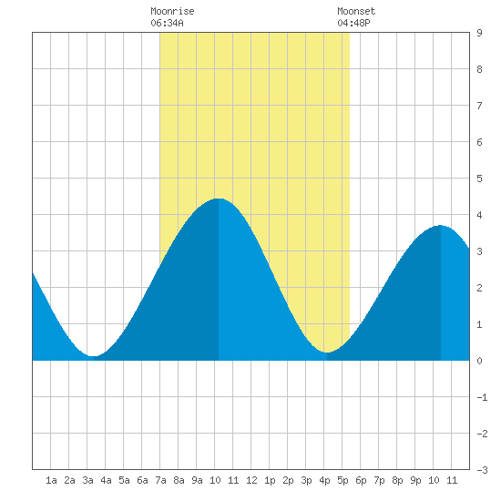 Oak Landing tide chart for Saturday, November 30, 2024
