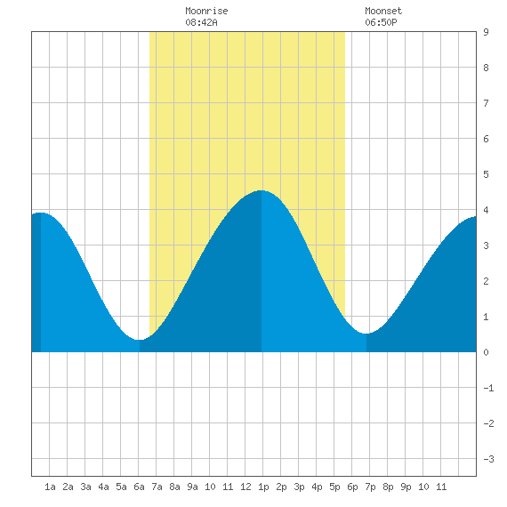 Oak Landing tide chart for Sunday, November 3, 2024