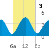 Oak Landing tide chart for Sunday, November 3, 2024