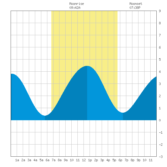 Oak Landing tide chart for Monday, November 4, 2024