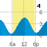 Oak Landing tide chart for Monday, November 4, 2024