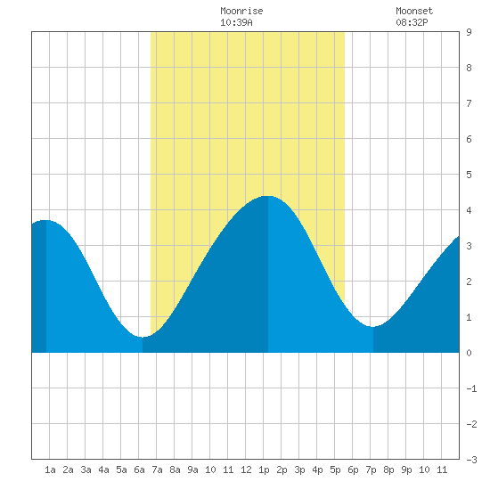 Oak Landing tide chart for Tuesday, November 5, 2024