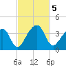 Oak Landing tide chart for Tuesday, November 5, 2024