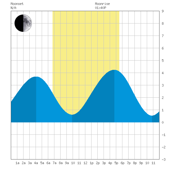 Oak Landing tide chart for Saturday, November 9, 2024