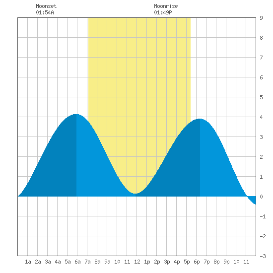 Oak Landing tide chart for Tuesday, December 10, 2024