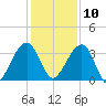 Oak Landing tide chart for Tuesday, December 10, 2024
