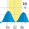 Oak Landing tide chart for Wednesday, December 11, 2024