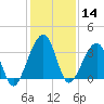 Oak Landing tide chart for Saturday, December 14, 2024