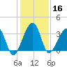 Oak Landing tide chart for Monday, December 16, 2024