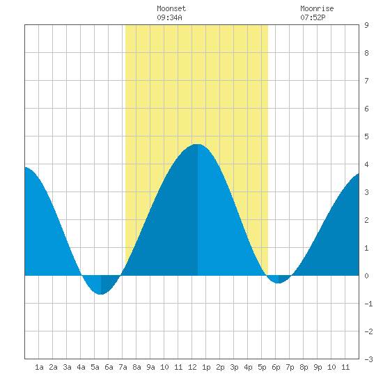 Oak Landing tide chart for Tuesday, December 17, 2024