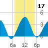Oak Landing tide chart for Tuesday, December 17, 2024
