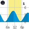 Oak Landing tide chart for Sunday, December 1, 2024