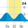 Oak Landing tide chart for Tuesday, December 24, 2024