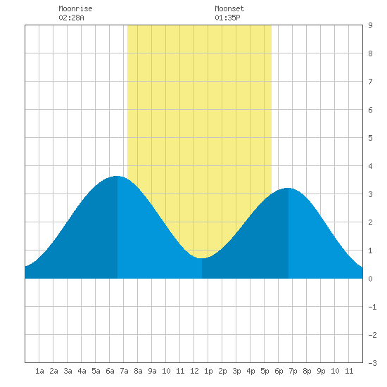 Oak Landing tide chart for Wednesday, December 25, 2024