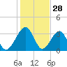 Oak Landing tide chart for Saturday, December 28, 2024
