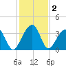 Oak Landing tide chart for Monday, December 2, 2024