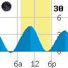 Oak Landing tide chart for Monday, December 30, 2024