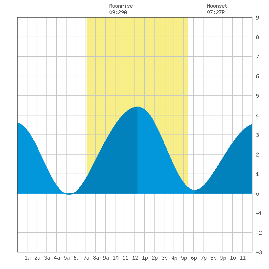 Oak Landing tide chart for Tuesday, December 3, 2024