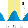 Oak Landing tide chart for Tuesday, December 3, 2024