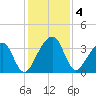Oak Landing tide chart for Wednesday, December 4, 2024