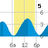 Oak Landing tide chart for Thursday, December 5, 2024