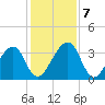 Oak Landing tide chart for Saturday, December 7, 2024