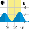 Oak Landing tide chart for Sunday, December 8, 2024