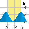 Oak Landing tide chart for Monday, December 9, 2024