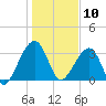Oak Landing tide chart for Friday, January 10, 2025