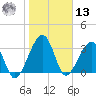 Oak Landing tide chart for Monday, January 13, 2025