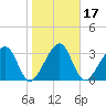 Oak Landing tide chart for Friday, January 17, 2025