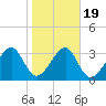 Oak Landing tide chart for Sunday, January 19, 2025