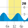 Oak Landing tide chart for Monday, January 20, 2025