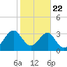 Oak Landing tide chart for Wednesday, January 22, 2025