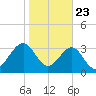Oak Landing tide chart for Thursday, January 23, 2025