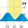 Oak Landing tide chart for Friday, January 24, 2025
