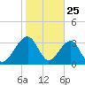 Oak Landing tide chart for Saturday, January 25, 2025