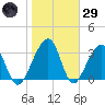 Oak Landing tide chart for Wednesday, January 29, 2025