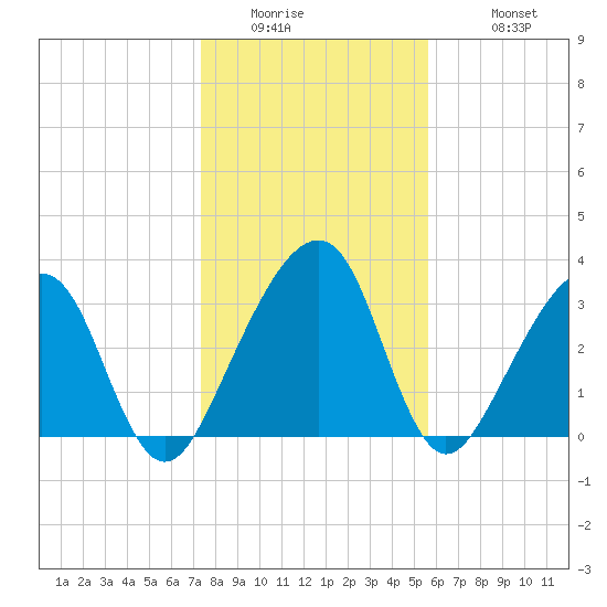 Oak Landing tide chart for Thursday, January 2, 2025
