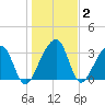 Oak Landing tide chart for Thursday, January 2, 2025