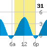 Oak Landing tide chart for Friday, January 31, 2025