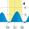 Oak Landing tide chart for Saturday, January 4, 2025