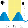 Oak Landing tide chart for Monday, January 6, 2025