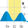 Oak Landing tide chart for Wednesday, January 8, 2025