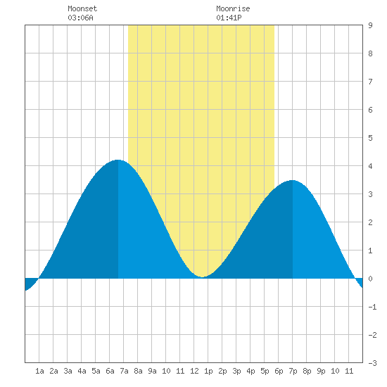 Oak Landing tide chart for Thursday, January 9, 2025