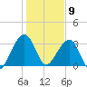 Oak Landing tide chart for Thursday, January 9, 2025