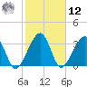 Oak Landing tide chart for Wednesday, February 12, 2025
