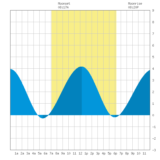Oak Landing tide chart for Friday, February 14, 2025