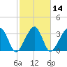 Oak Landing tide chart for Friday, February 14, 2025