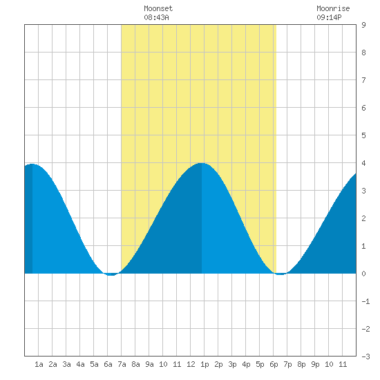 Oak Landing tide chart for Saturday, February 15, 2025